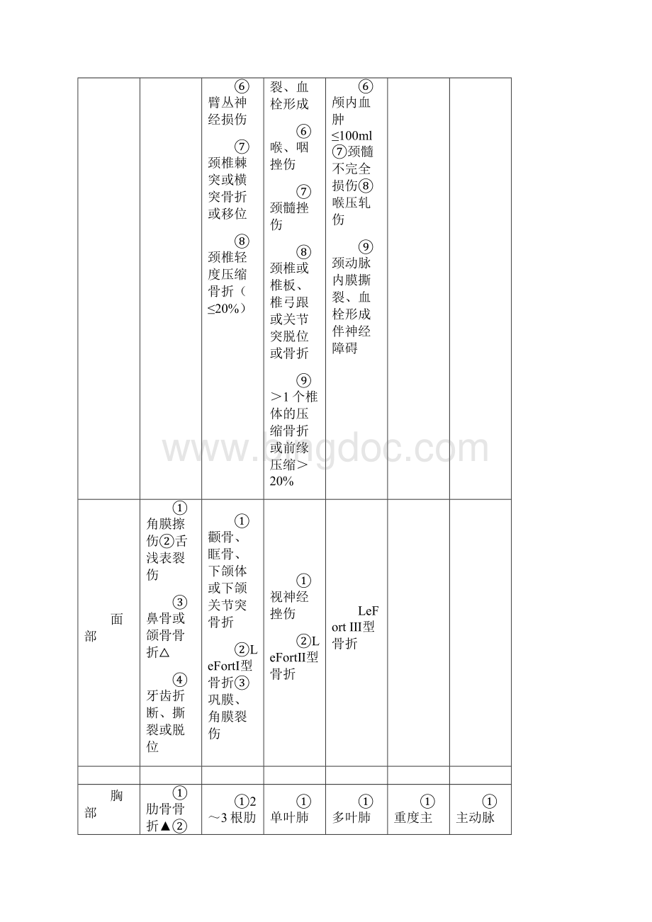 创伤严重程度评分表.docx_第2页