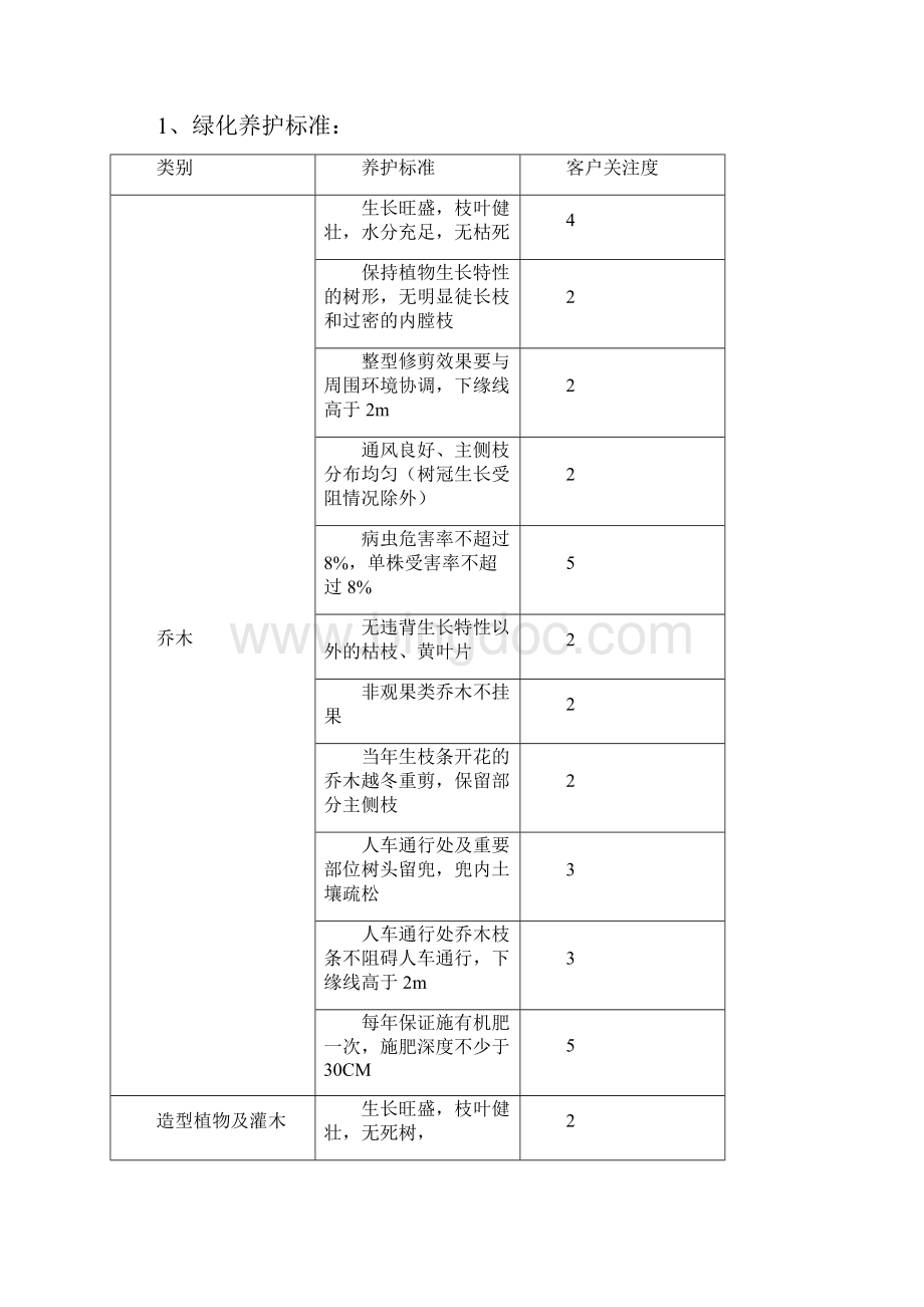 深圳中海物业绿化岗位培训手册.docx_第2页