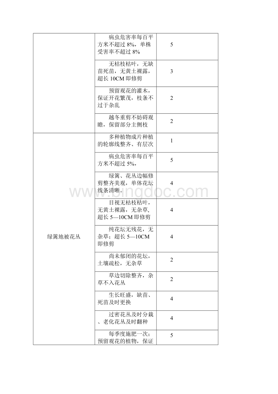 深圳中海物业绿化岗位培训手册.docx_第3页