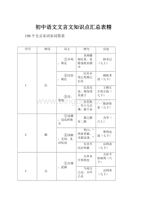 初中语文文言文知识点汇总表精.docx