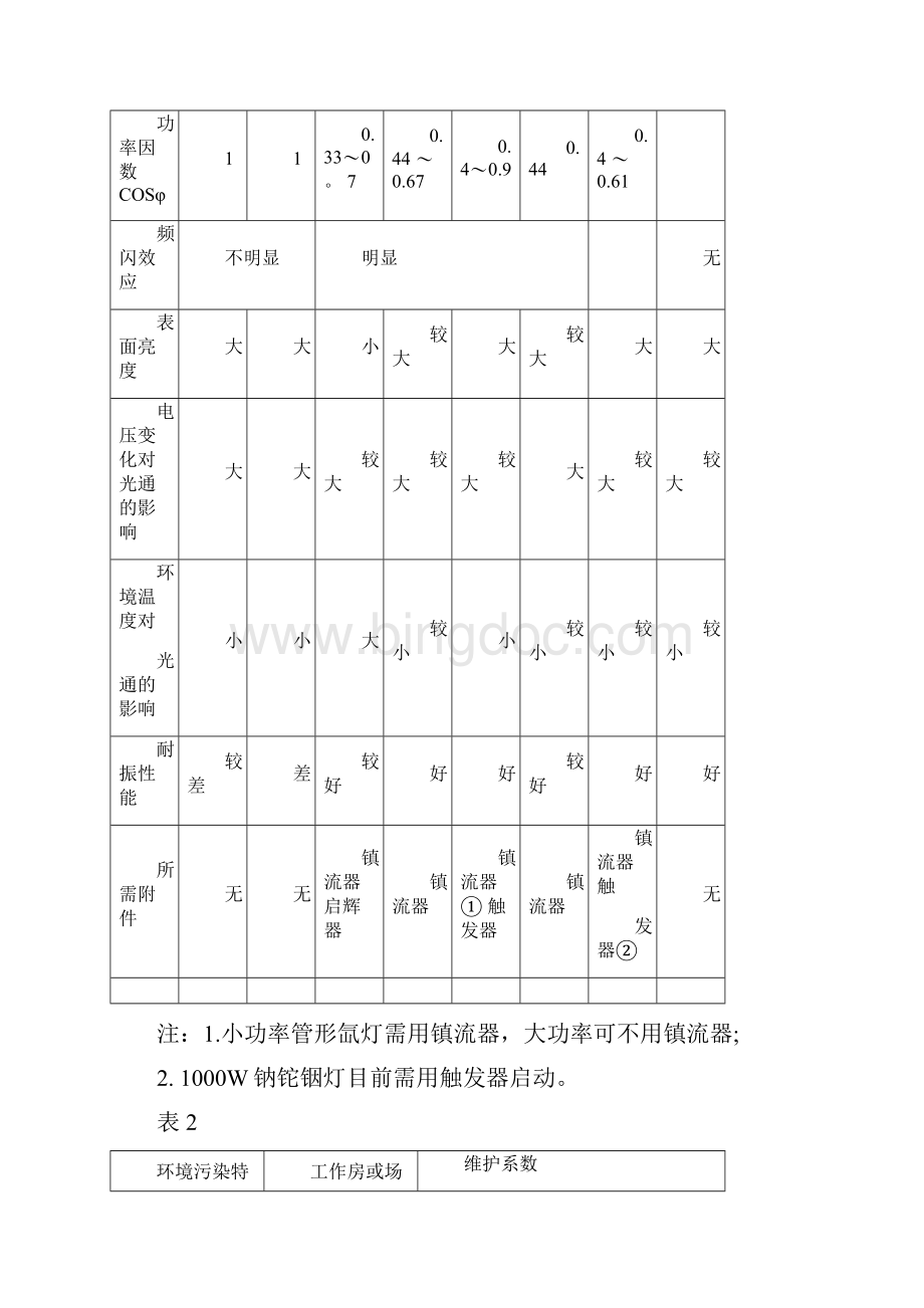 室内外常用照度标准.docx_第2页