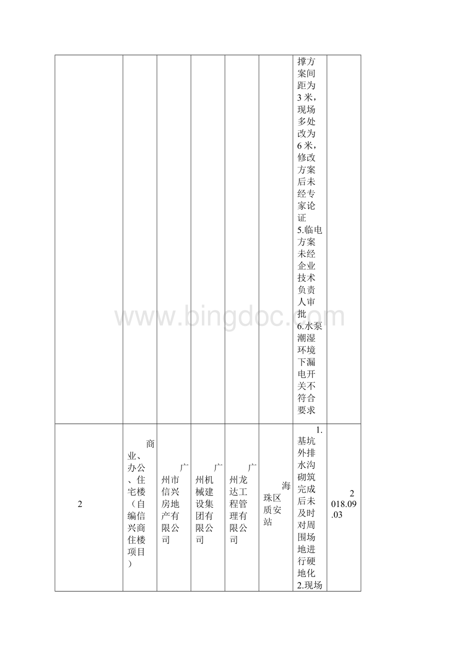 建筑安全生产工作督查情况表.docx_第2页