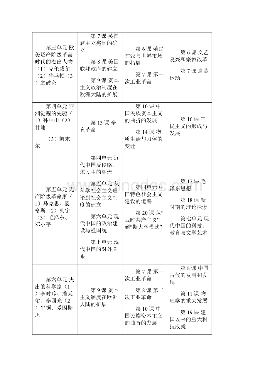 人教版高中历史选修四《中外历史人物评说》复习资料.docx_第2页