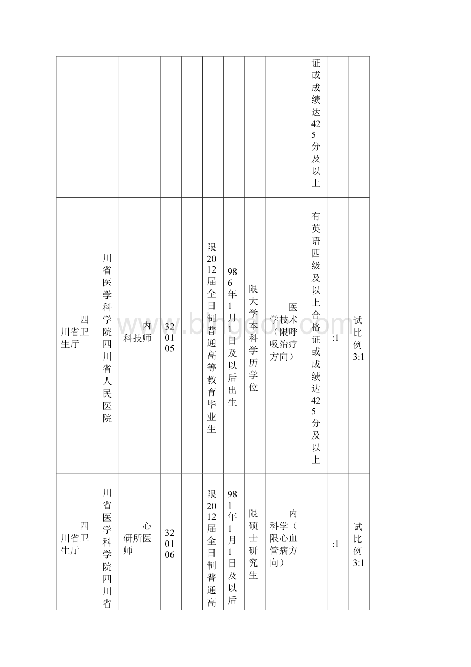 四川省卫生厅直属事业单位公开招聘工作人员岗位和条件要求一览表.docx_第3页