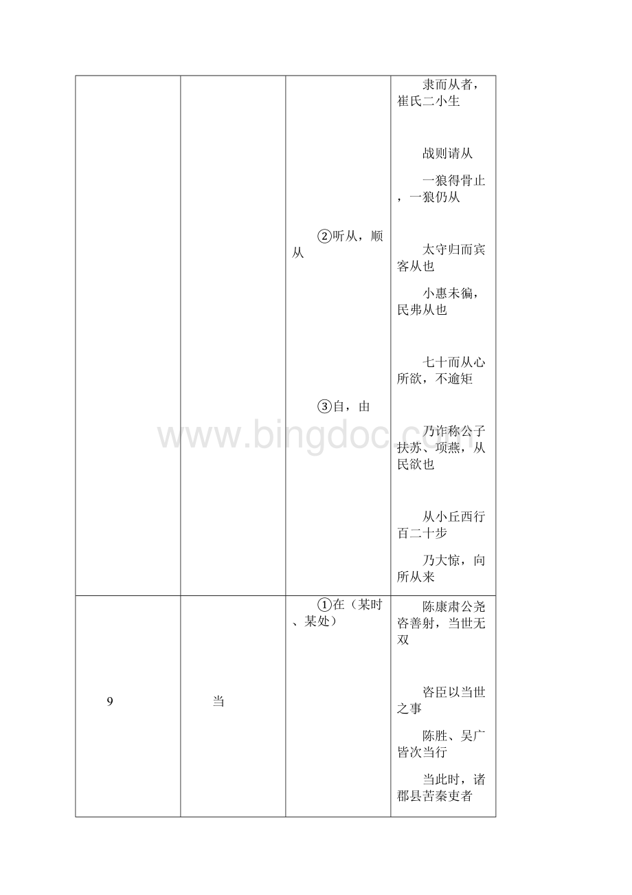 全国高考语文文言文常用150个实词简表汇总.docx_第3页