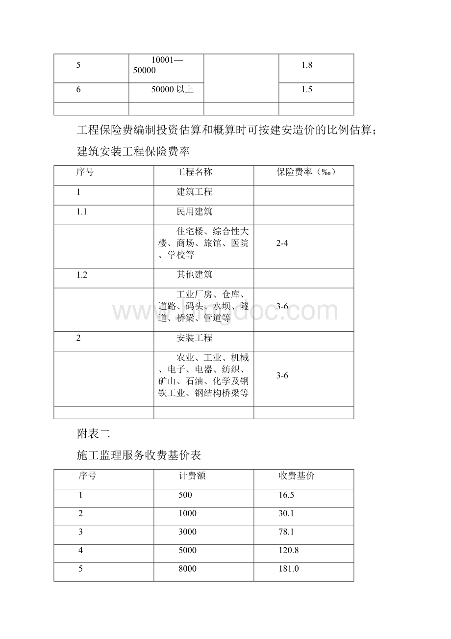 工程前期费用工程投资估算概算二类费用工程建设其他费用取费标准集合与自动计算器年版doc.docx_第2页