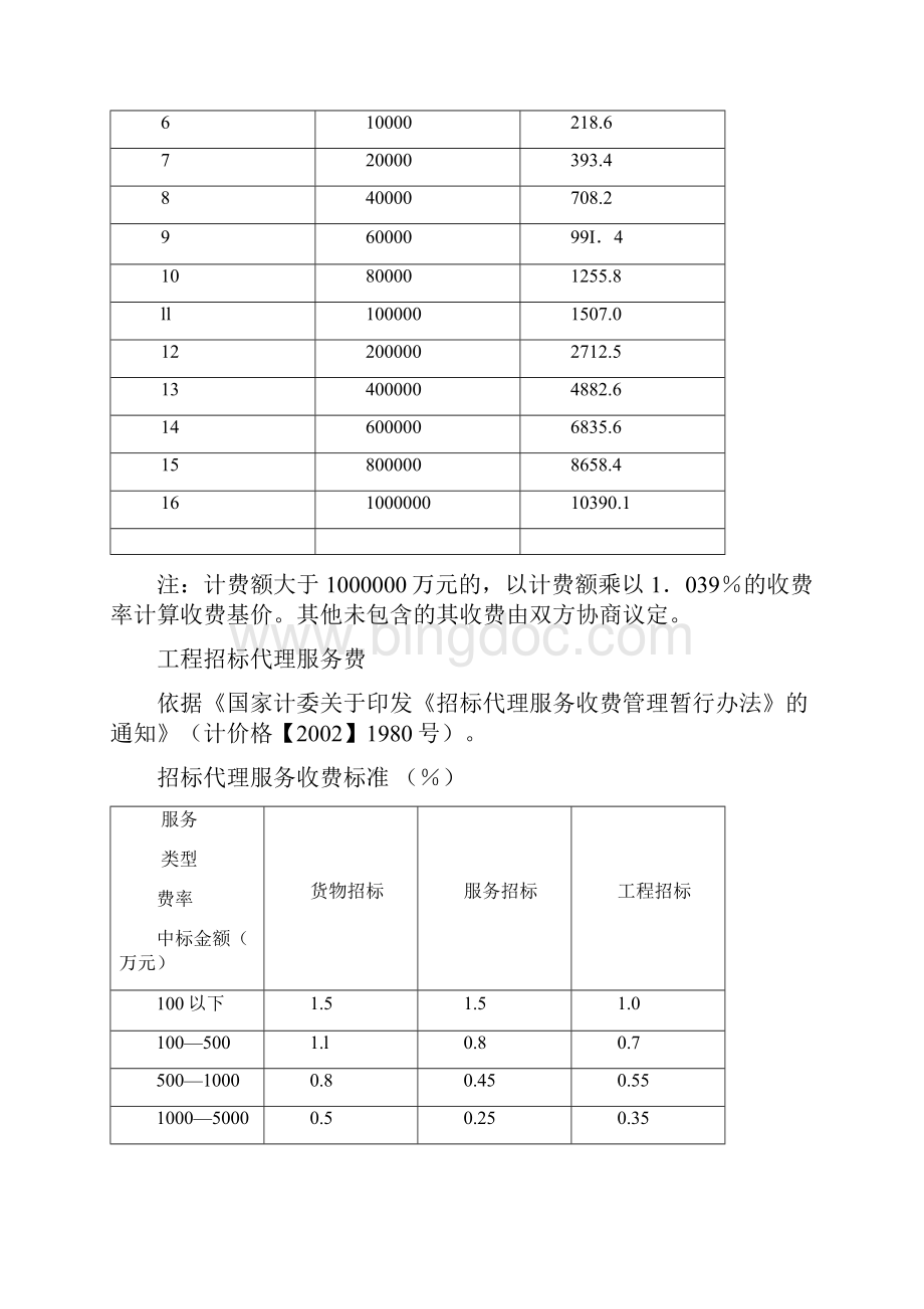 工程前期费用工程投资估算概算二类费用工程建设其他费用取费标准集合与自动计算器年版doc.docx_第3页