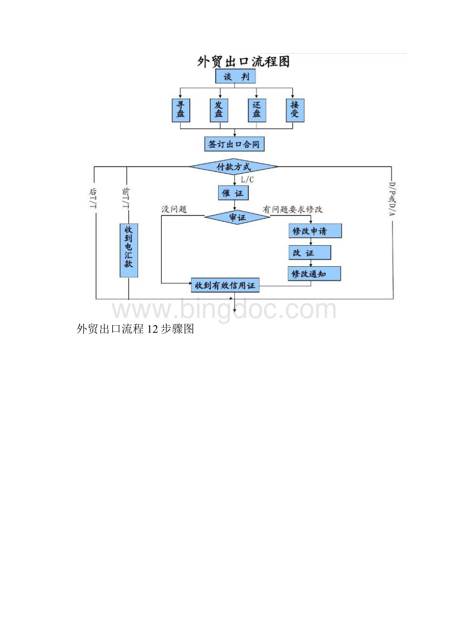 外贸出口流程步骤外贸新人必备的出口流程图文.docx_第2页