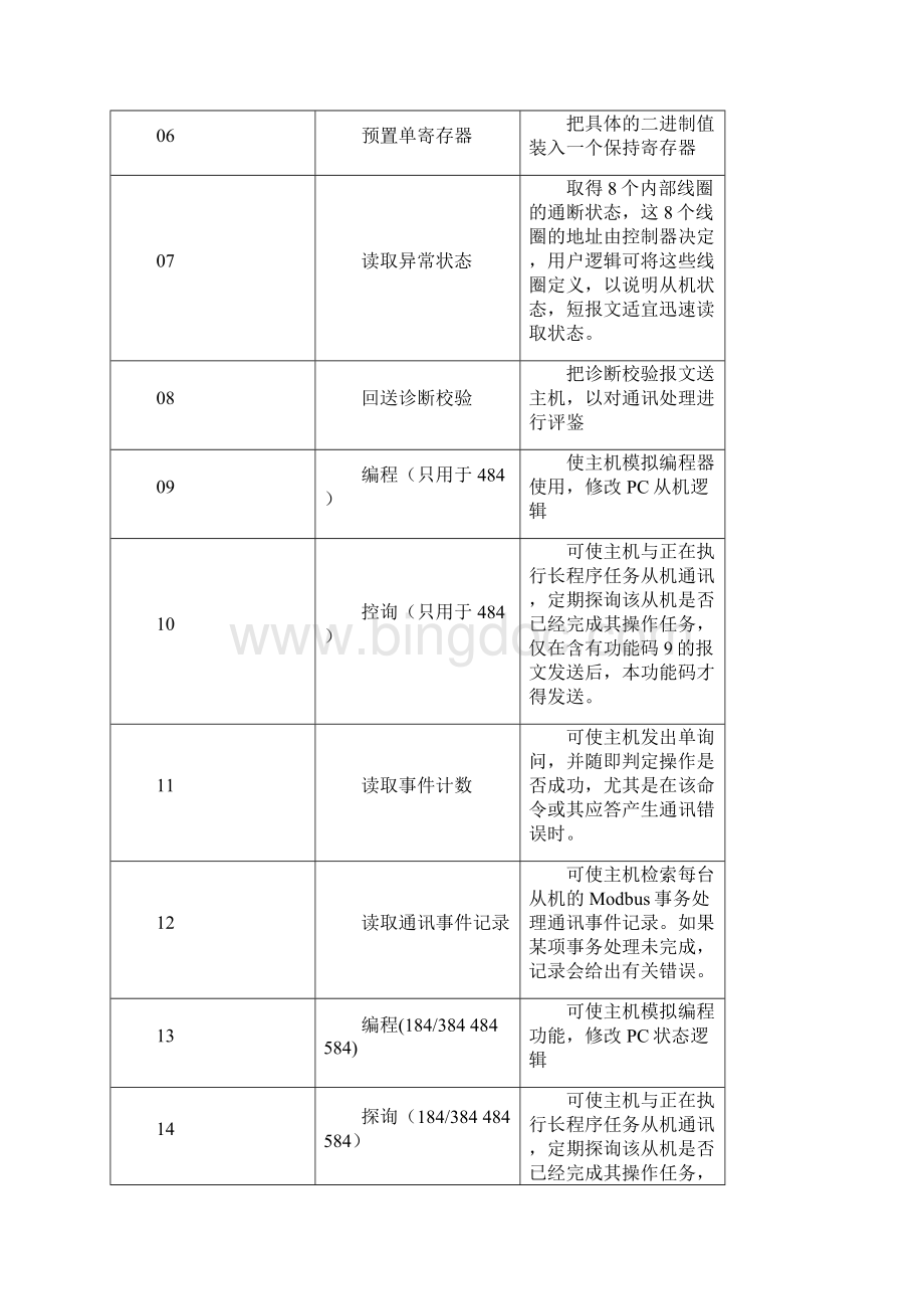 MODBUS通信规约解析.docx_第3页