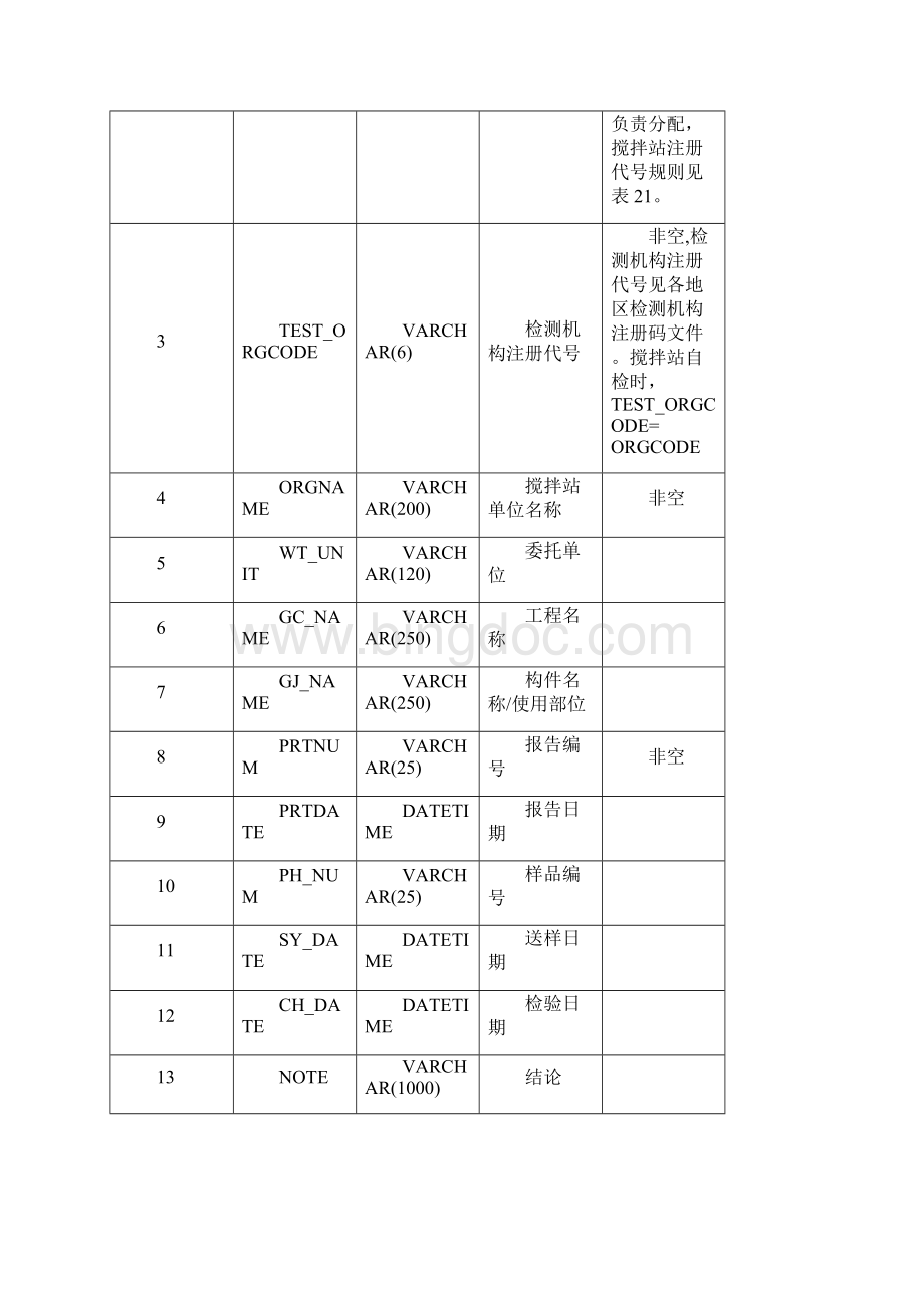 河北省预拌混凝土质量管理.docx_第3页