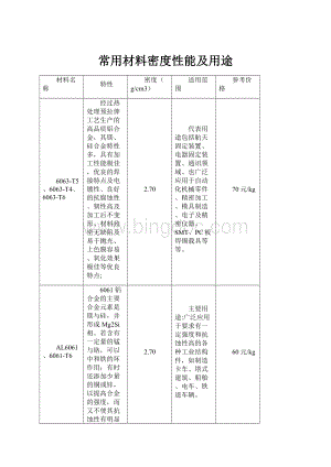 常用材料密度性能及用途.docx