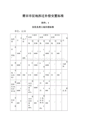 莆田市征地拆迁补偿安置标准.docx