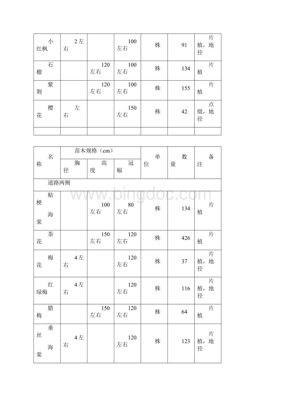 道路桥梁隧洞施工组织设计湖州市公路绿化工程投标文件附表.docx_第3页