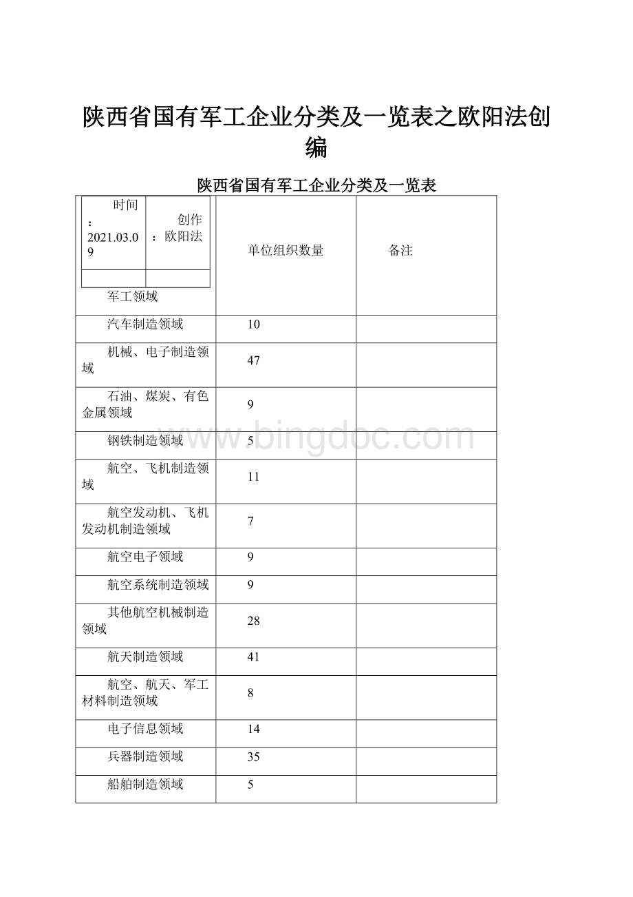 陕西省国有军工企业分类及一览表之欧阳法创编.docx