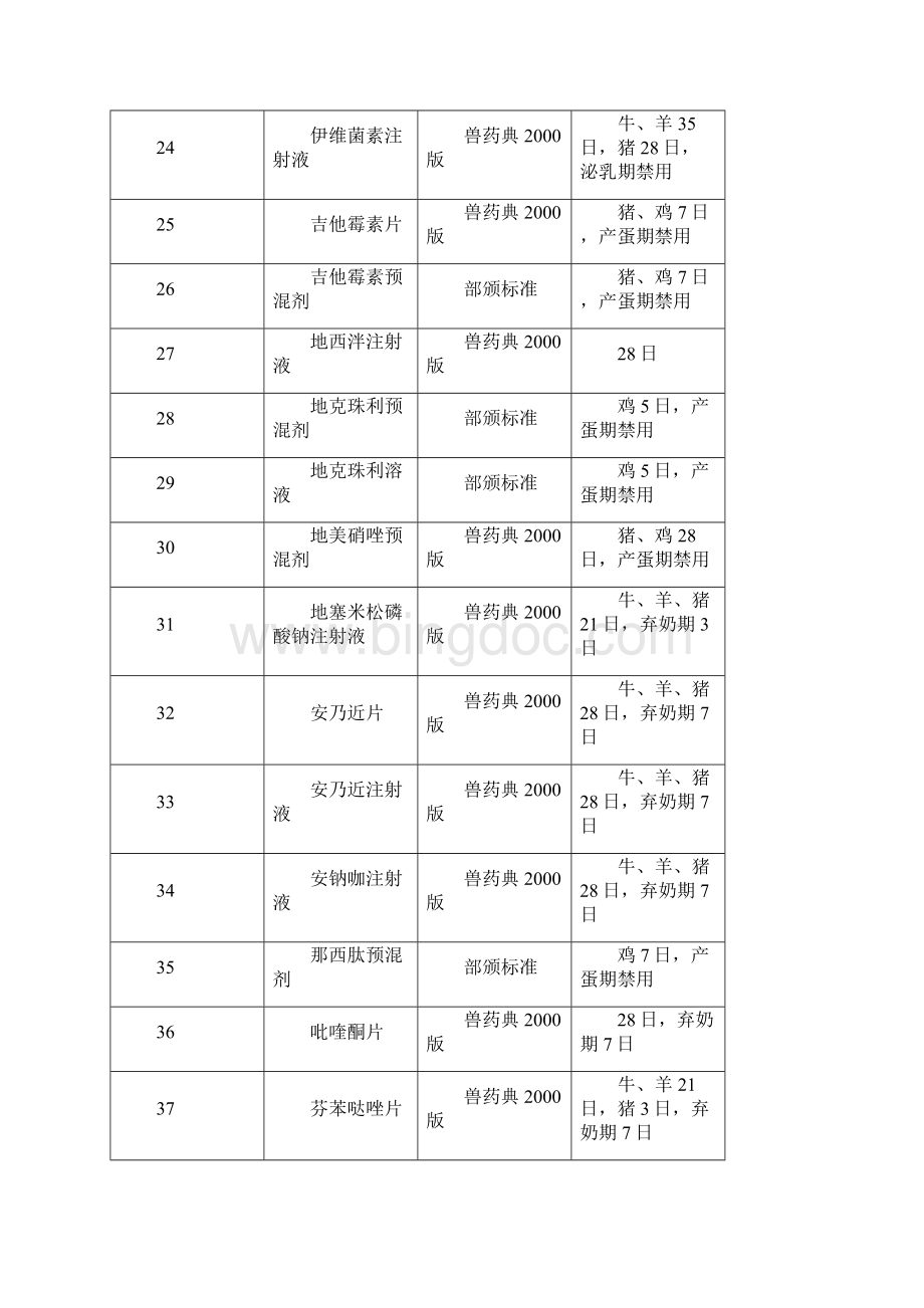 兽药休药期的有关规定.docx_第3页