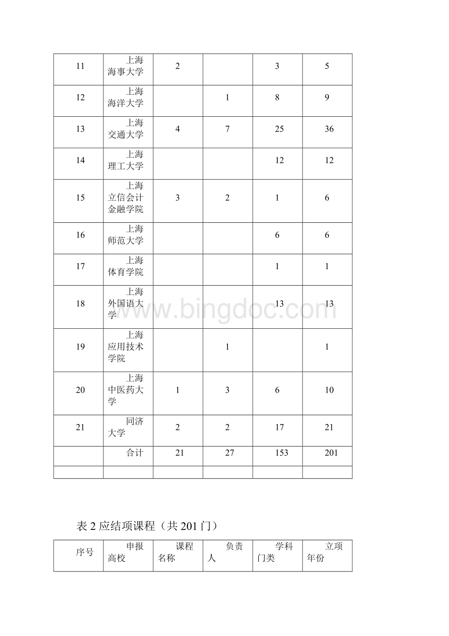 七申请成为上海高校外国留学生英语授课示范性课程上海教委.docx_第2页