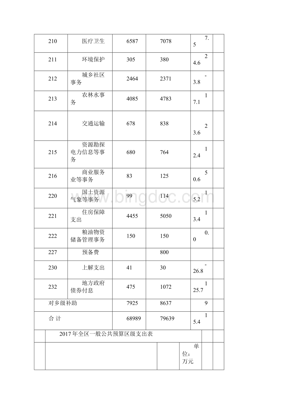 全区一般公共预算收入表.docx_第3页