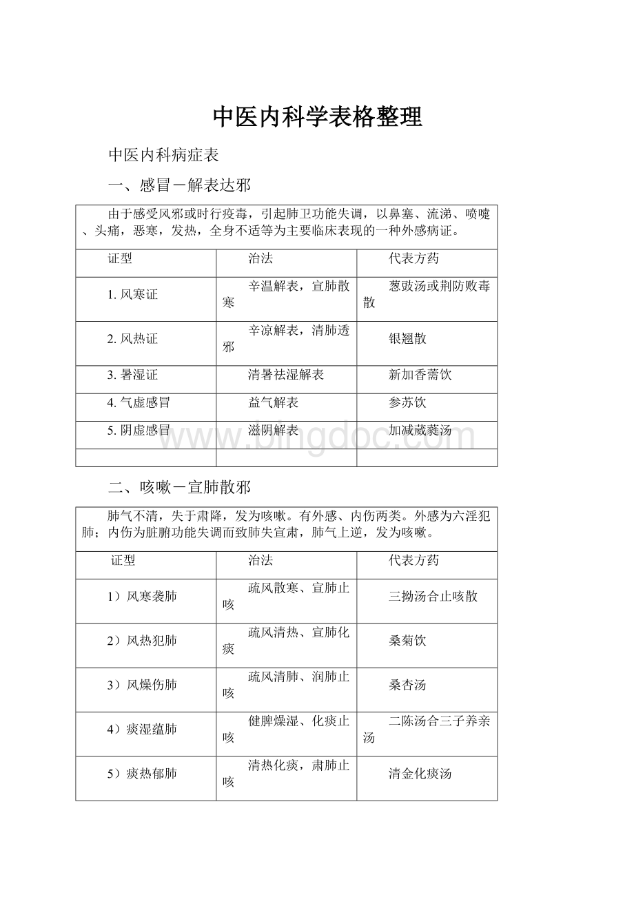 中医内科学表格整理.docx_第1页
