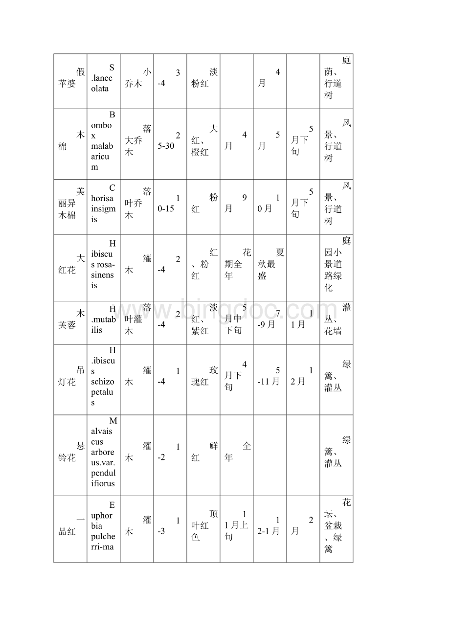 园林植物规类及用途一览表.docx_第3页