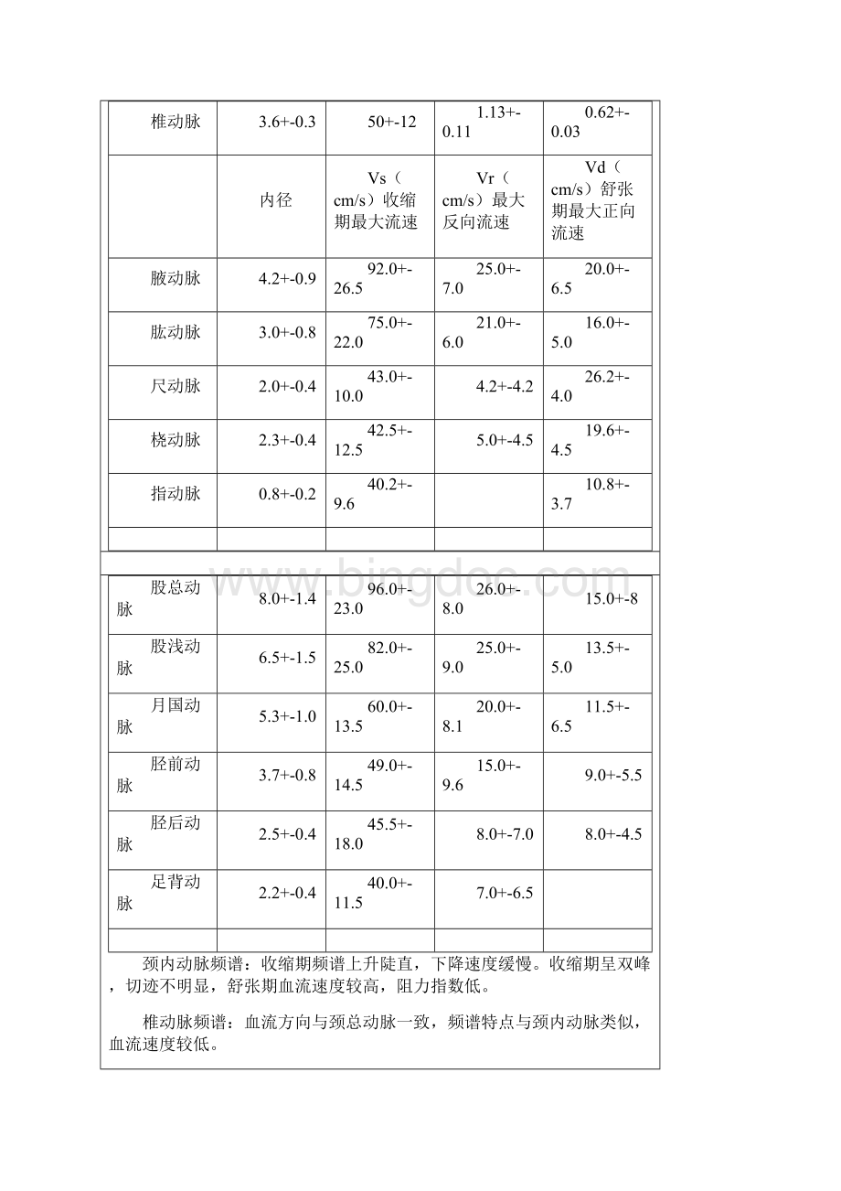 血管内径及流速正常值.docx_第3页