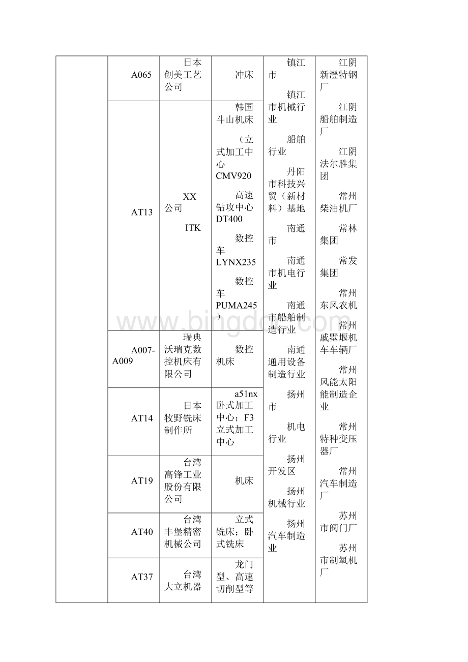 中国际进口产品博览会专业观众重点邀请地区及企业一览表模板.docx_第3页