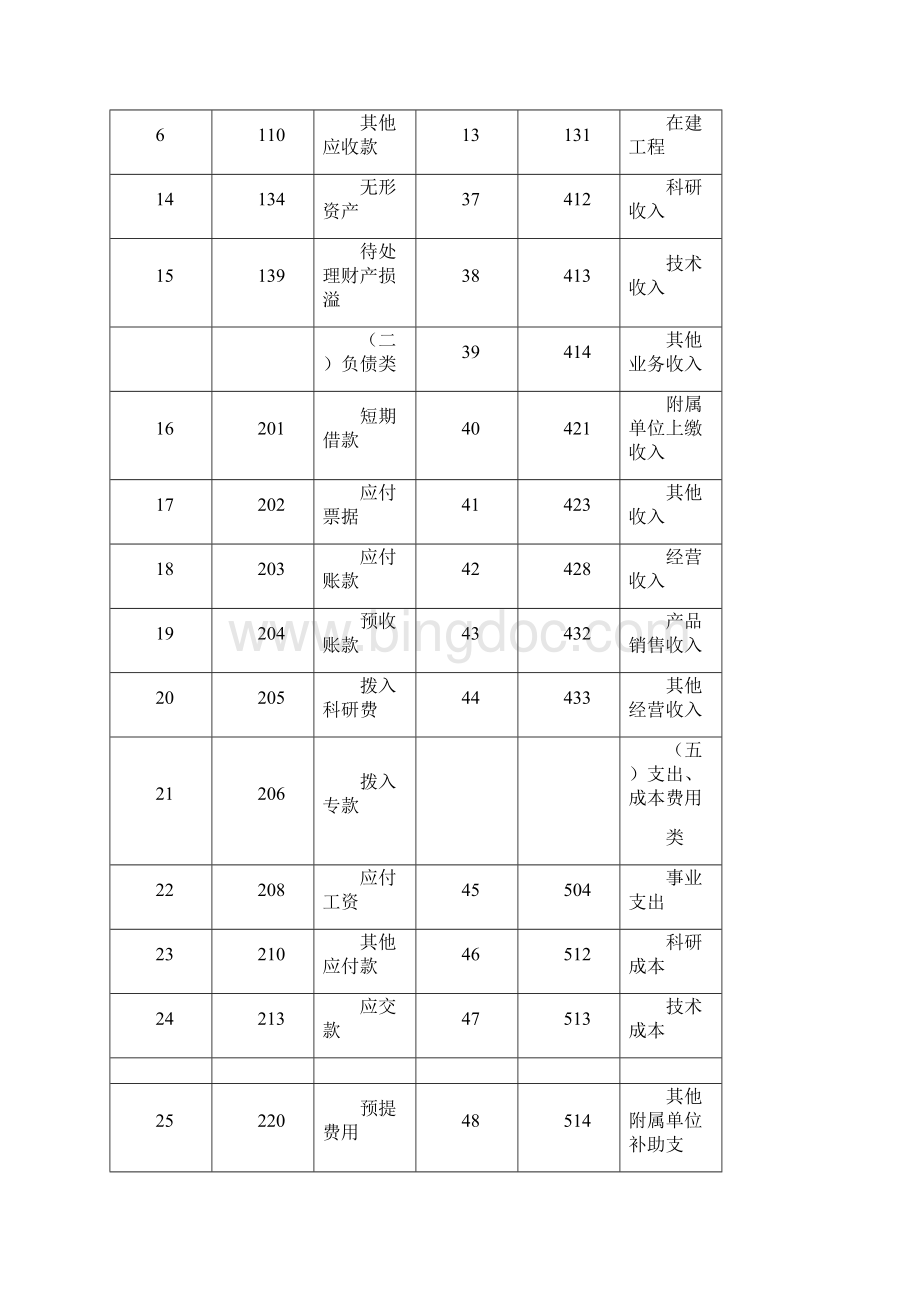 军工科研事业单位会计制度.docx_第3页