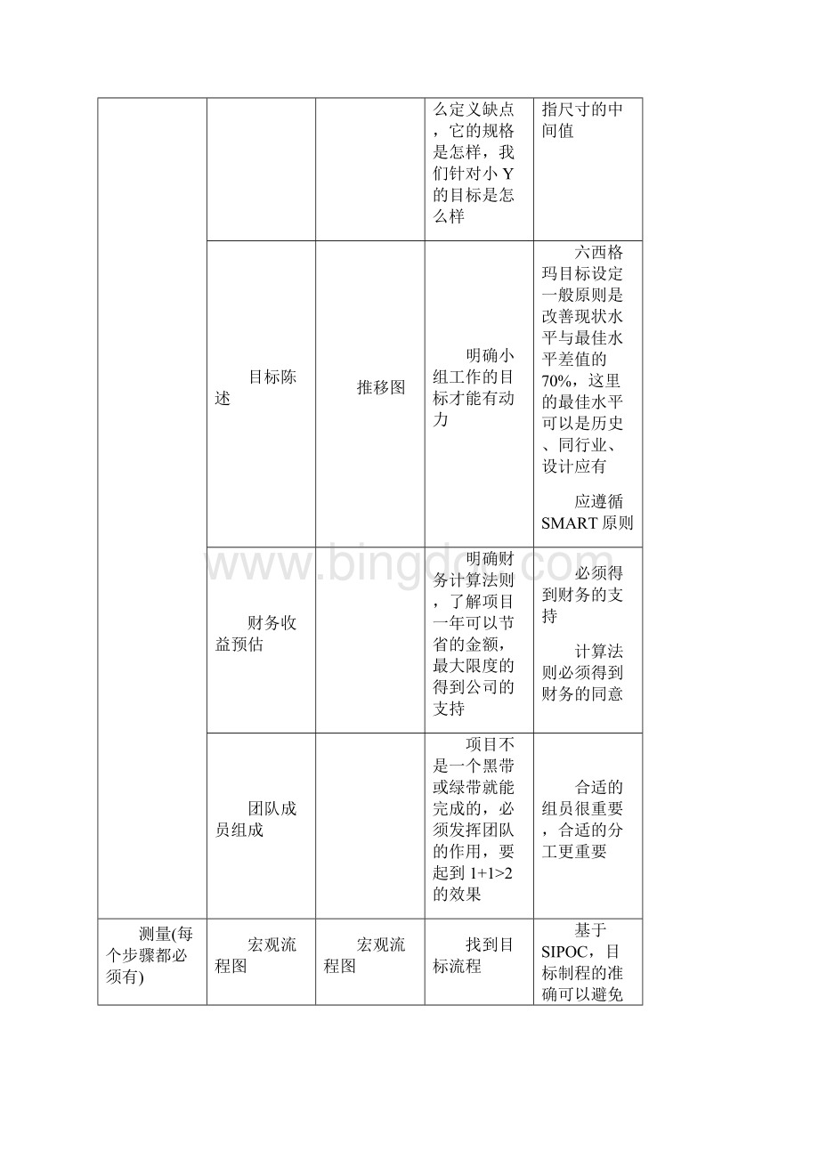 六西格玛项目一般流程和方法.docx_第2页