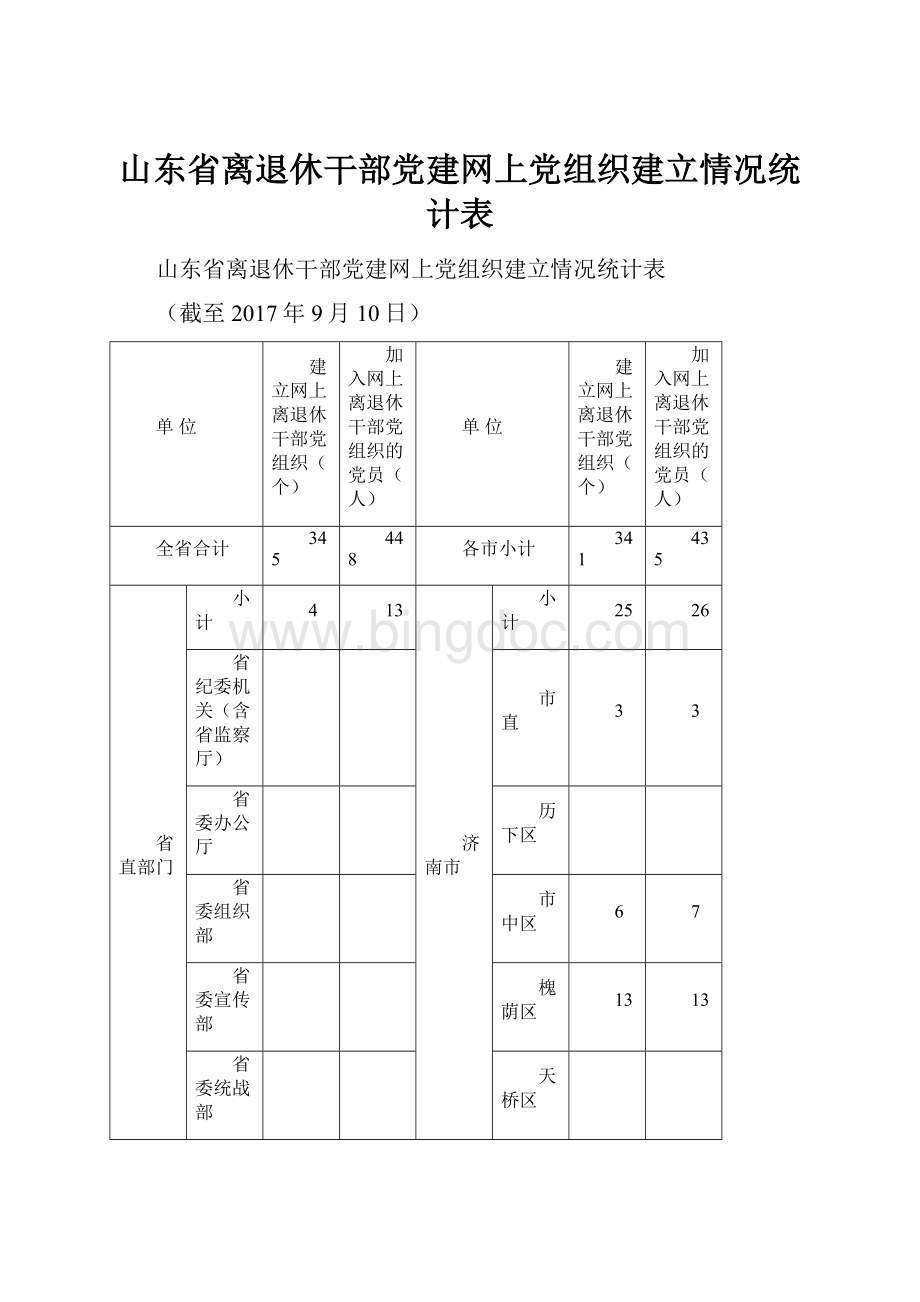 山东省离退休干部党建网上党组织建立情况统计表.docx_第1页