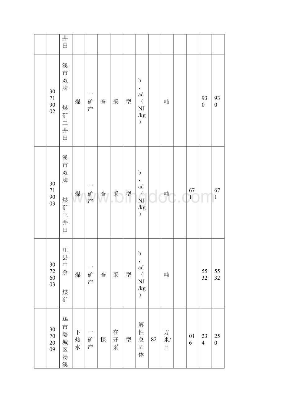 附表2截止底金华市主要矿区床资源储量基本情况.docx_第2页