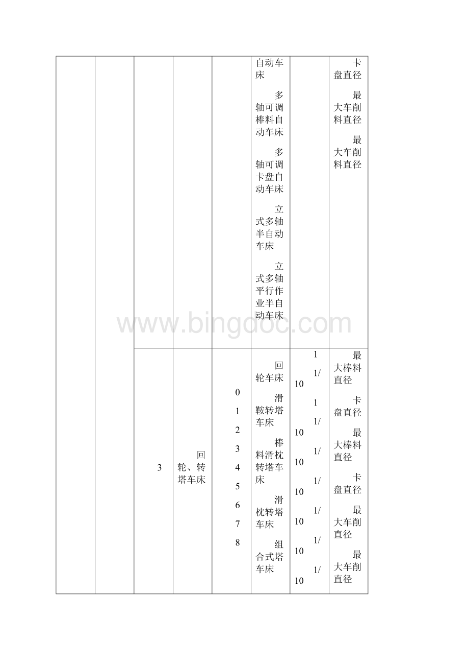 金属切削机床统一名称和类组系划分表.docx_第3页