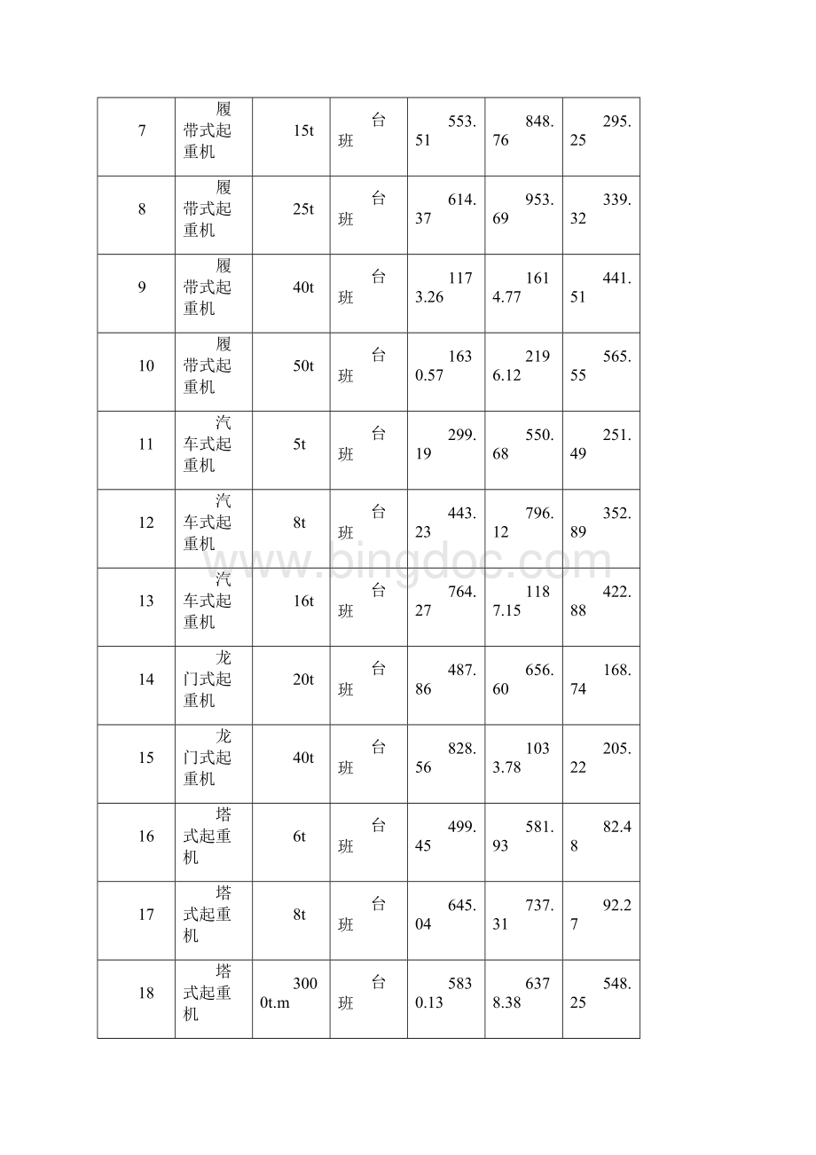 电力建设建筑工程概预算定额度施工机械差调整表.docx_第2页