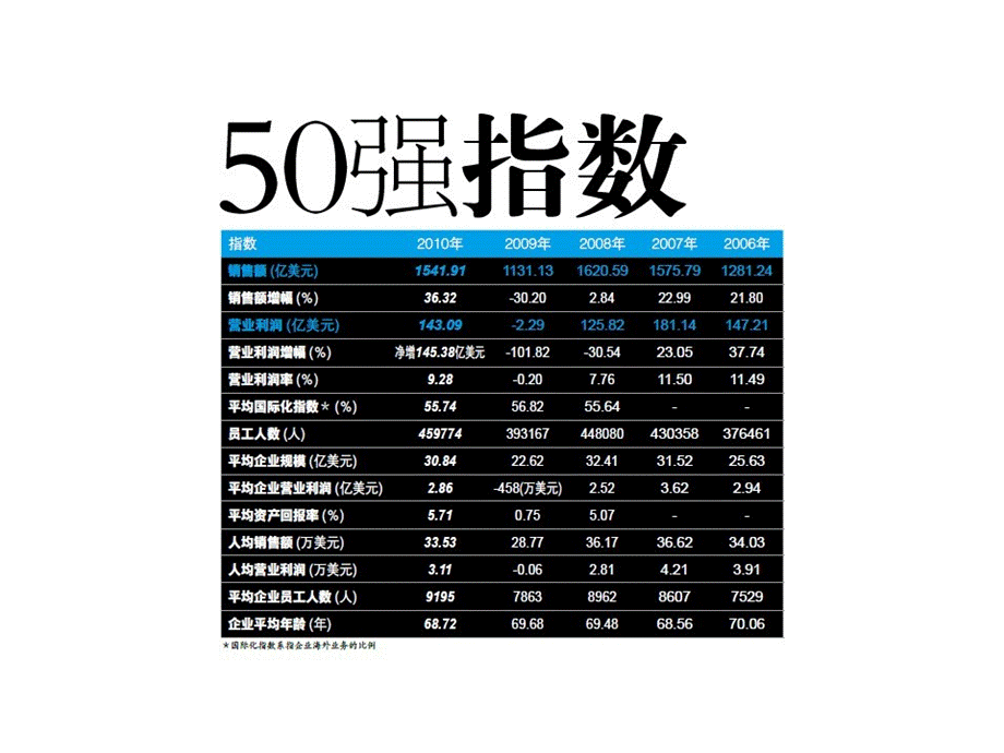 XXXX最新工程机械50强指数(全面详细).pptx