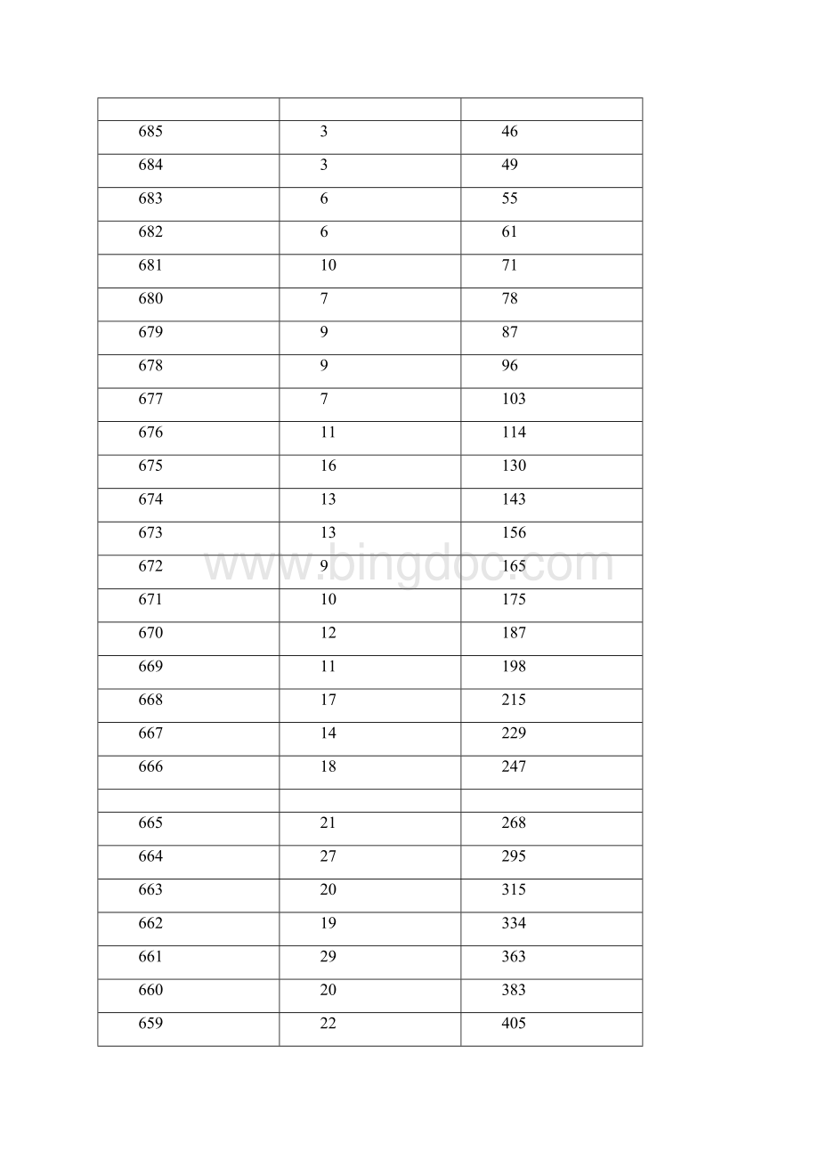 湖南高考成绩分段统计表一分一档.docx_第2页