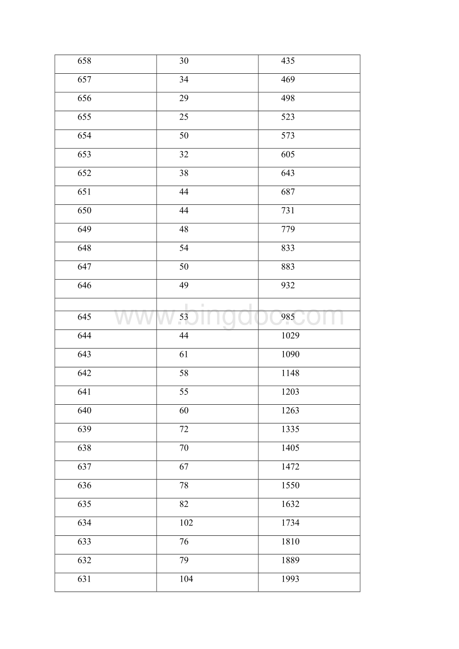 湖南高考成绩分段统计表一分一档.docx_第3页