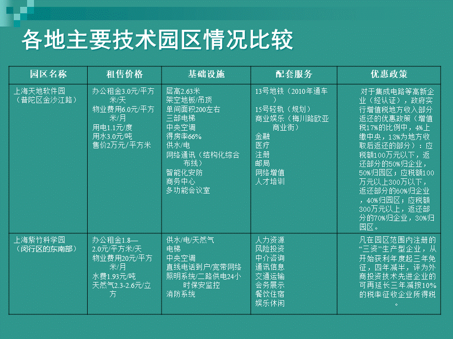 科技园区市场调研结论解析.pptx_第3页