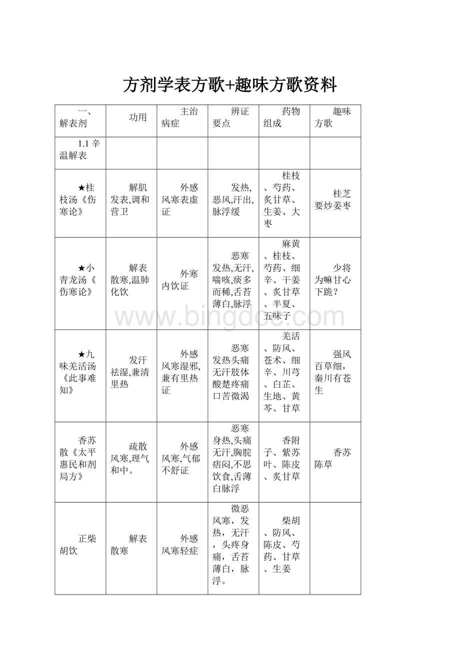 方剂学表方歌+趣味方歌资料.docx_第1页