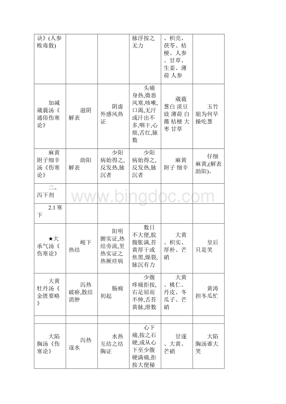 方剂学表方歌+趣味方歌资料.docx_第3页