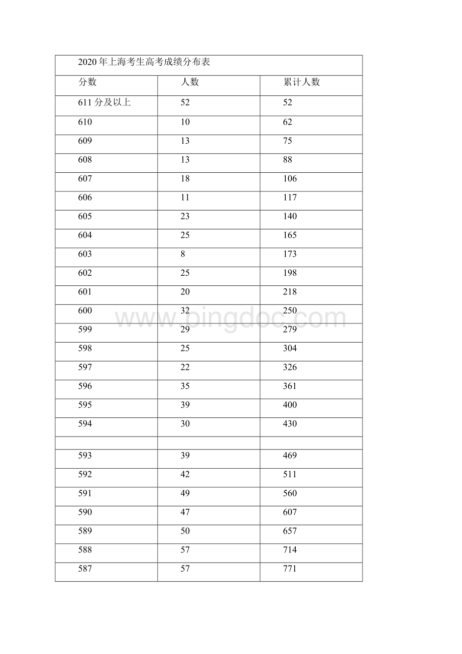 最新高考志愿填报必备上海高考分数线及一分一段表.docx_第3页