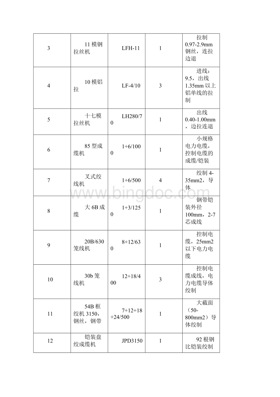 厂家的生产能力及设备情况表新选.docx_第3页