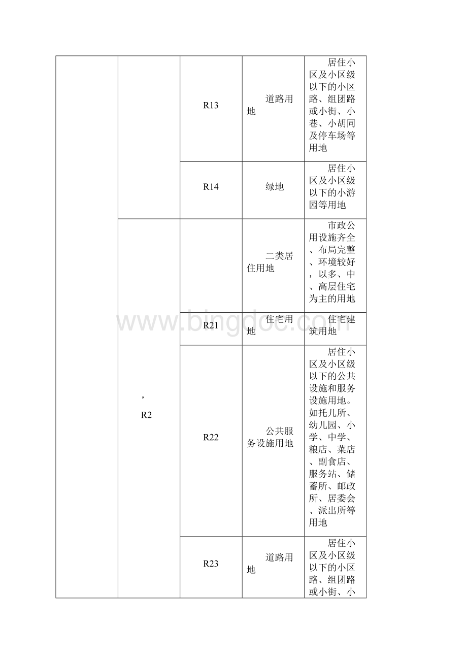 城市规划用地分类和用地代码一览表.docx_第2页