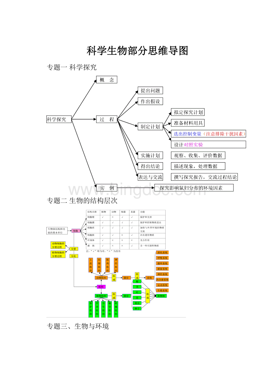 科学生物部分思维导图.docx