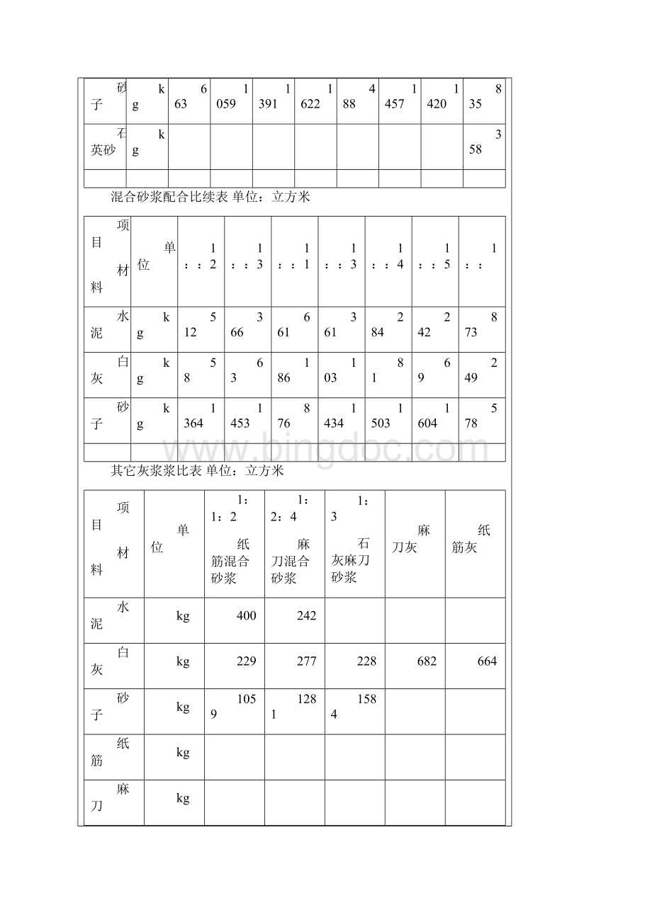 水泥砂浆配合比表格116砂浆配合比.docx_第2页