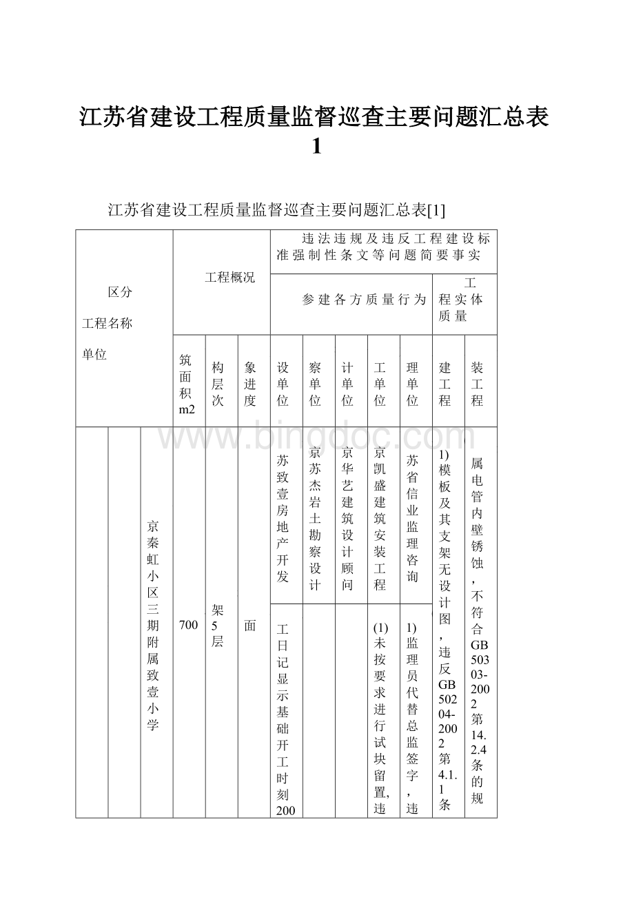 江苏省建设工程质量监督巡查主要问题汇总表1.docx_第1页