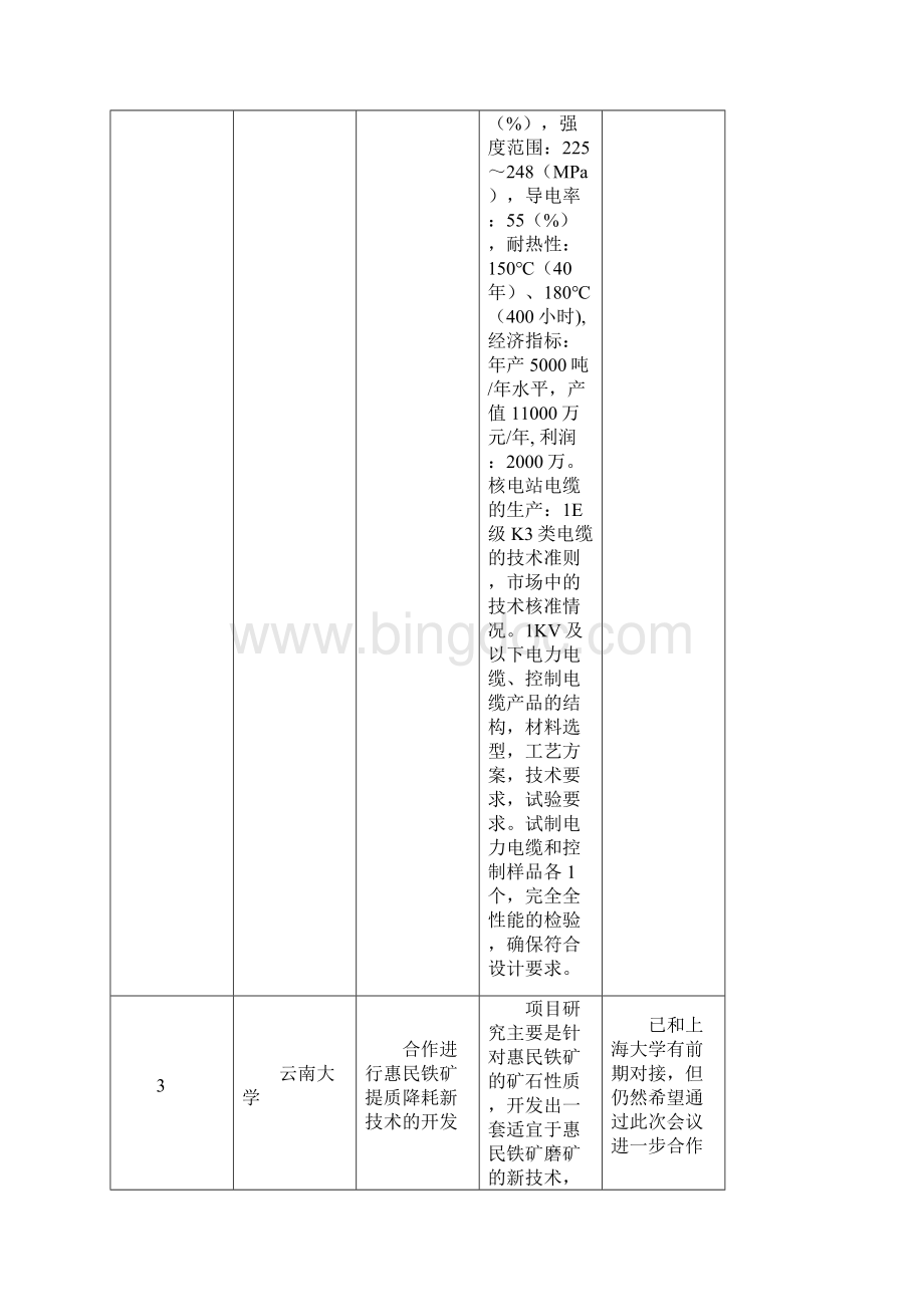 沪滇科技成果对接洽谈会云南需求项目列表上海技术交易网范文.docx_第2页