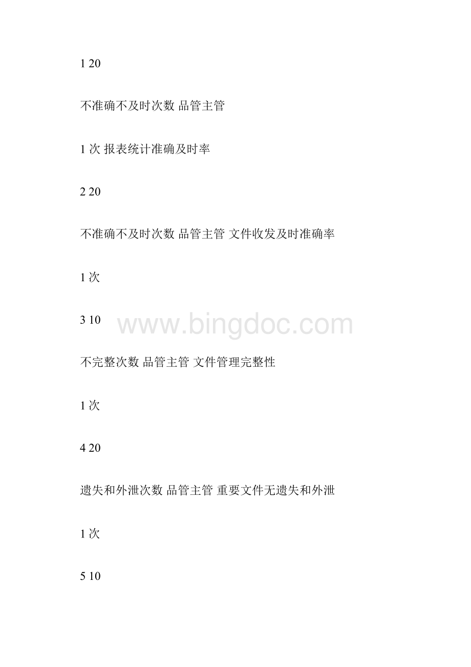 品质管理部各岗位绩效考核KPI指标5815.docx_第2页