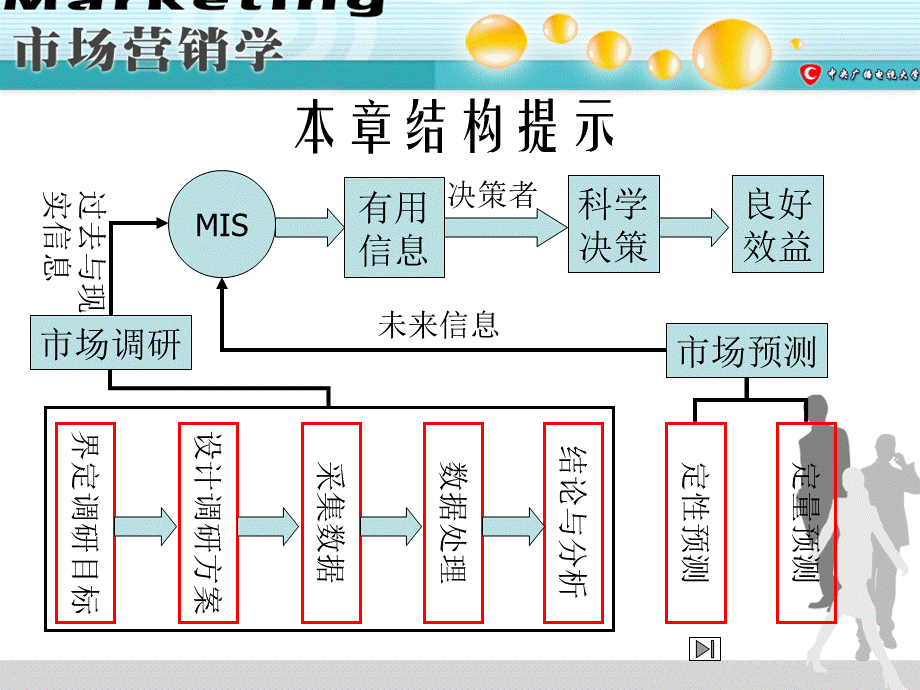 第五章市场营销调研与需求预测.pptx_第3页