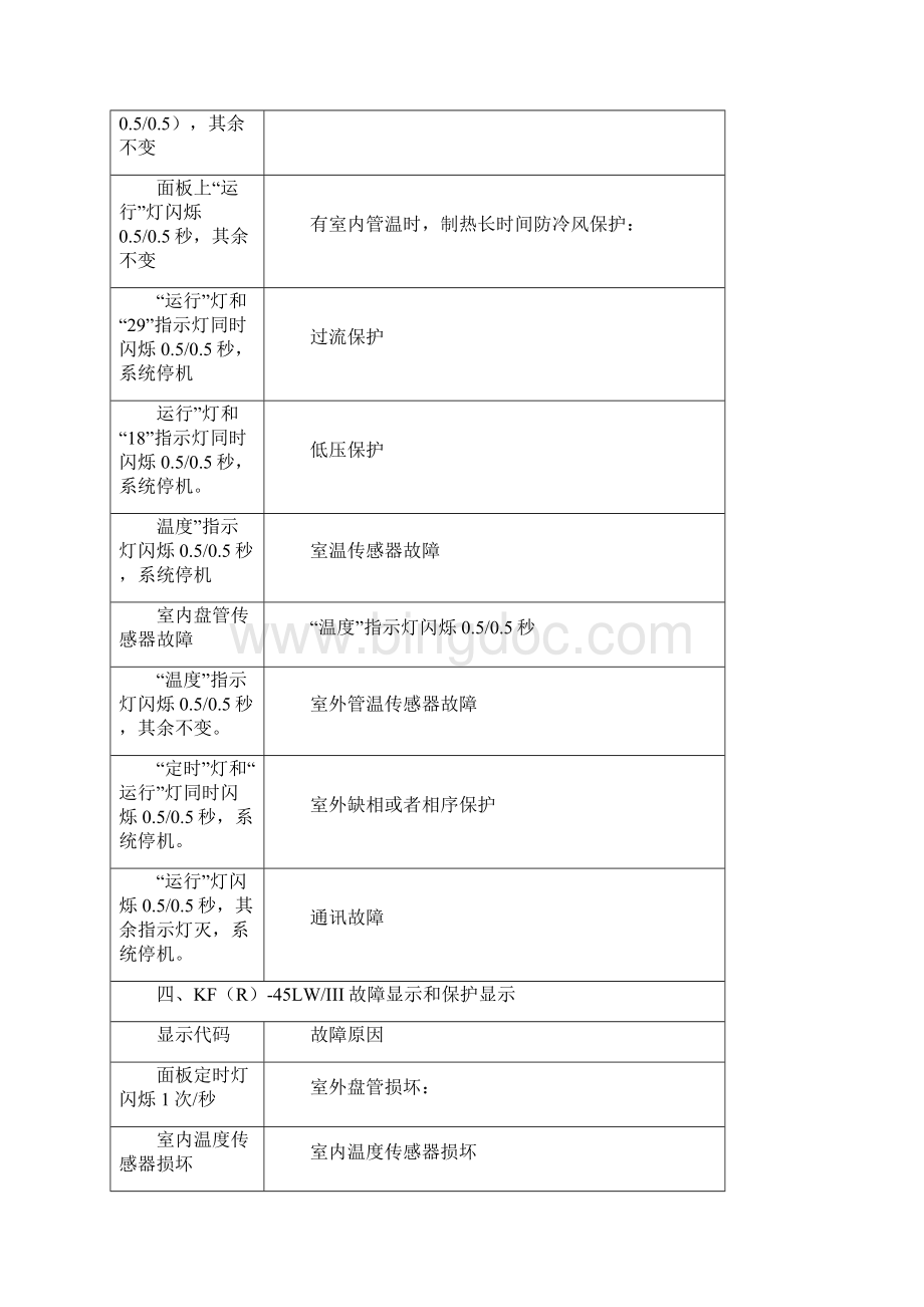 奥克斯故障代码分析.docx_第3页