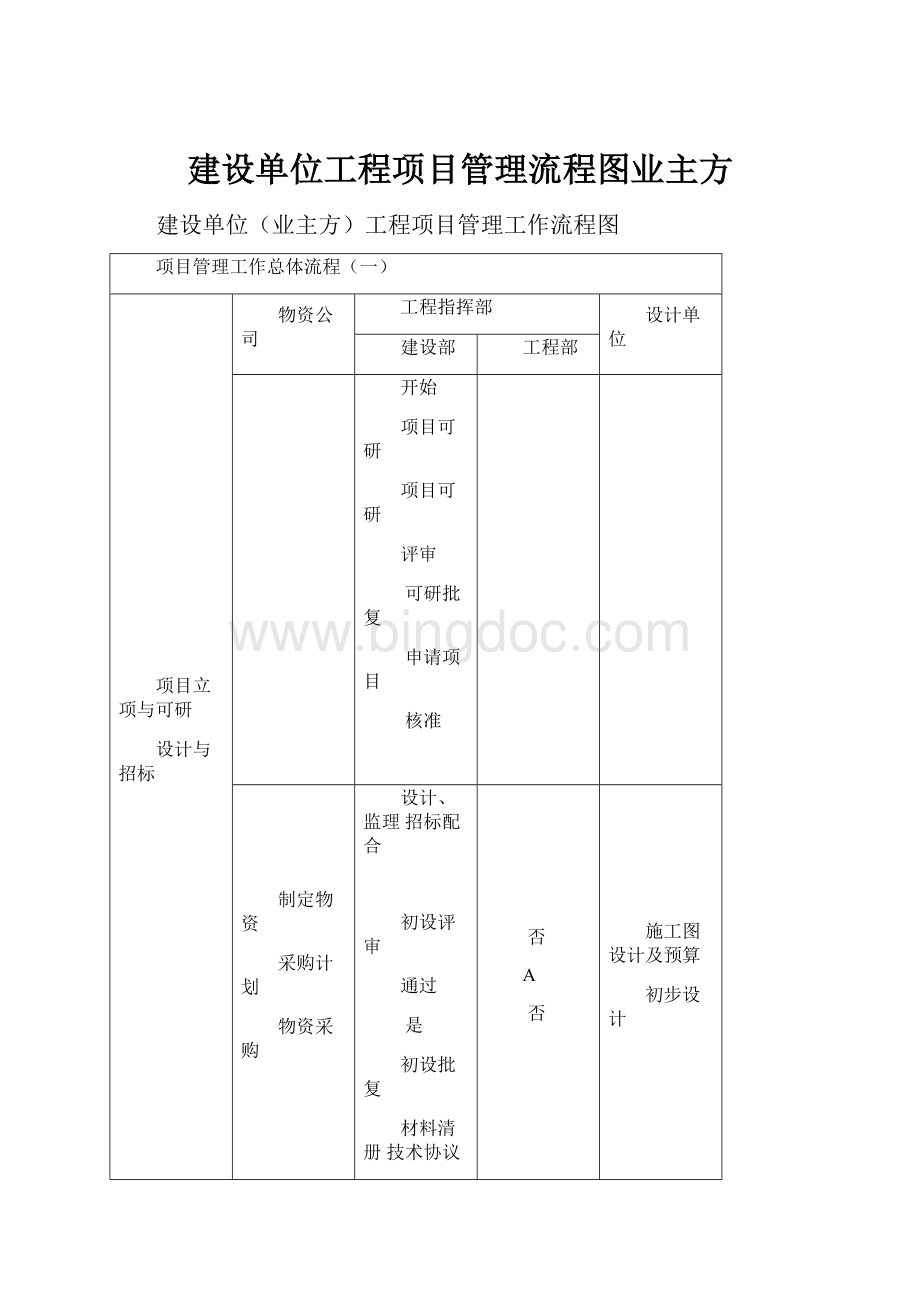 建设单位工程项目管理流程图业主方.docx