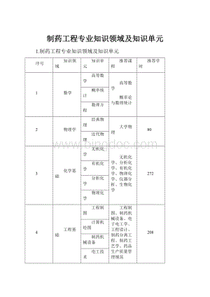 制药工程专业知识领域及知识单元.docx