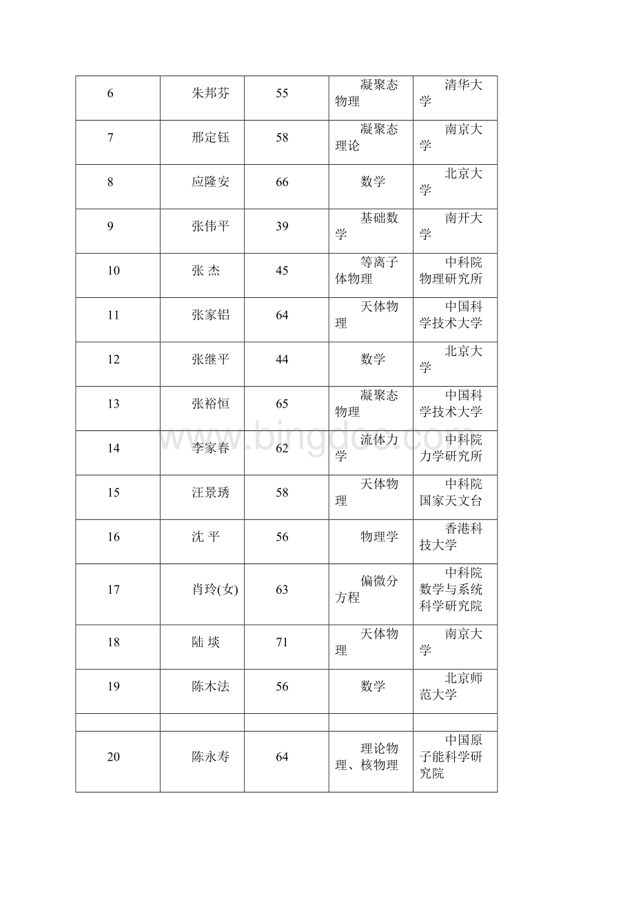 中国科学院院士增选.docx_第2页
